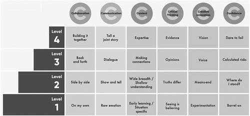 Figure 2. 6 Cs checklist.