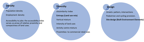 Figure 1. Built environment characteristics according to Cervero & Kockleman (amended by Authors).