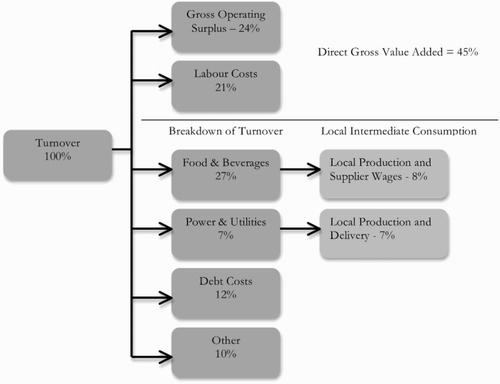Figure 4. Accommodation sector value chain in Kasane.