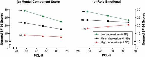 Figure 1. Predicted Mental Component Score (MCS), and Role Emotional (RE) according to posttraumatic stress disorder (PTSD) symptom severity, across three levels of depression symptom severity. Higher scores on PTSD and depression indicate more severe symptomatology. Higher scores on MCS and RE indicate better health-related quality of life.
