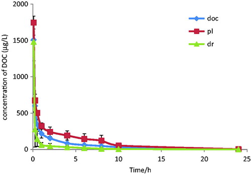 Figure 1. Mean plasma concentration of DOC in rat after i.v. administration of DOC-i, DOC-L and G-DOC-L at dose to 2.5 mg/kg of DOC (mean ± SD; n = 5).