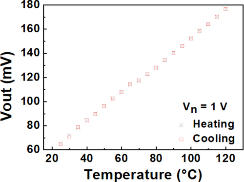 Figure 4. Hysteresis of the proposed temperature sensor.