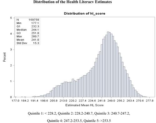Figure 2 Distribution of mean community health literacy estimates in a cohort of hypertensive Medicare patients, newly diagnosed with diabetes.