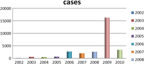 Fig. 2 Whole period and monthly mean distribution of DF cases, rainfall, temperature, and humidity, Hanoi, 2002–2010.