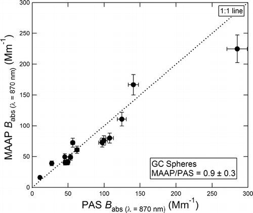 FIG. 6 Comparison of aerosol absorption coefficients (B abs ) measured by the MAAP vs. PAS for commercial GC spheres.