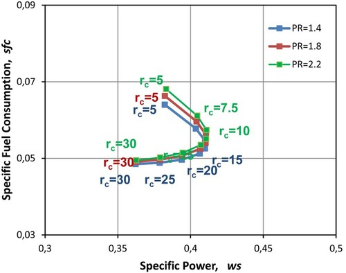 Figure 8. Performance of two-shaft gas turbines topped with four-port wave rotor with ηC = ηE = 0.83, TIT = 1500 K and variation of PR from 1.4 to 2.2 (rc: compressor pressure ratio).