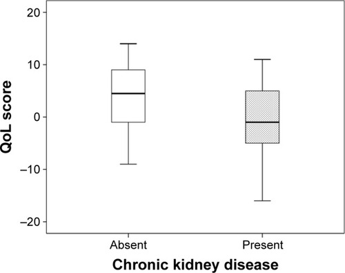 Figure 4 Comparison of QoL in patients with vs without neuropathy.