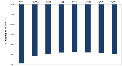 Figure 13. Reduction in specific fuel consumption (sfc) for two-shaft recuperated gas turbines topped with four-port wave rotor with ηC = ηE = 0.83, PR = 1.8 for TIT = 1500 K. (rc: compressor pressure ratio).