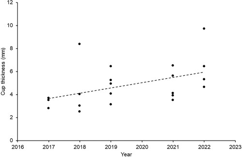 Figure 3. Relationship between the thickness of the wood pulp cup and the year nests were collected. Trendline is generated by Excel to illustrate the pattern.