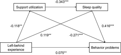 Figure 1 Path analysis of left-behind experience, behavior problems, social support utilization, and sleep quality among adolescents (N = 738). The numbers beside the arrows indicate standardized estimates of the direct effect on each pathway. **p < 0.01, ***p<0.001.