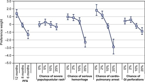 Figure 3 Physician preference weights (N = 150).