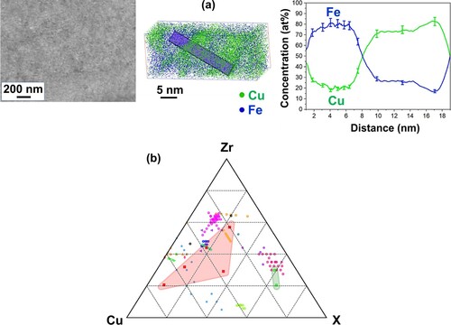 Figure 33. (a) Scanning electron microscopy image of a nanocrystalline Cu - 53 at% Fe material after high-pressure torsion deformation (right) and three-dimensional reconstructed volume by atom probe tomography (center) with copper and iron concentration profiles across a Cu/Fe interface (left) [Citation641]. (b) Chemical composition of bulk metallic glass composites (composites of Zr-based metallic glasses with copper: red field; and composites of Zr + Ni metallic glass: green field) obtained by high-pressure torsion processing [Citation326] in comparison with data points reported in literature [Citation645–659]. All elements except copper and zirconium are summed up as X in (b).