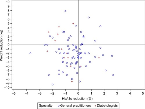 Figure 2 Scatter plot representing the relationship between the change in HbA1c (%) and weight (kg) after 6 months in type 2 diabetes patients initiating dapagliflozin treatment in primary care practices.