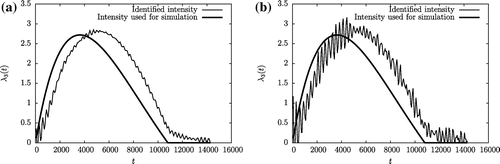 Figure 6. Identification of λ3: (a) Noise 3%; Error 0.29, (b) Noise 10%; Error 0.32.