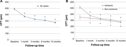 Figure 2 Changes in CFT after surgery.