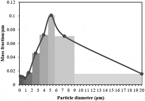 Figure 4. Mass distribution at the air inlet (East) end of laying hen house.