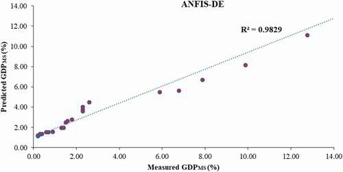 Figure 8. Correlation between the ANFIS-DE model output and experimental data.