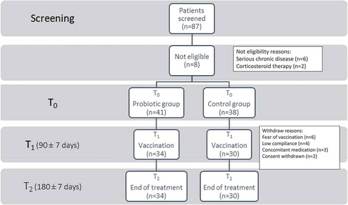 Figure 1. Flow-chart of the study population.A total of 87 pediatric patients with T1D were screened, although 8 (10.1%) were not eligible. Among the remaining 79 patients, 41 were randomized to receive probiotics (Probiotic group) and 38 were assigned to the Control group. However, 7 patients in the Probiotic group and 8 in the Control group were not vaccinated and withdrew from the study for various reasons. A total of 34 patients in the Probiotic group and 30 in the Control group were vaccinated with QIV and all of them completed the study.