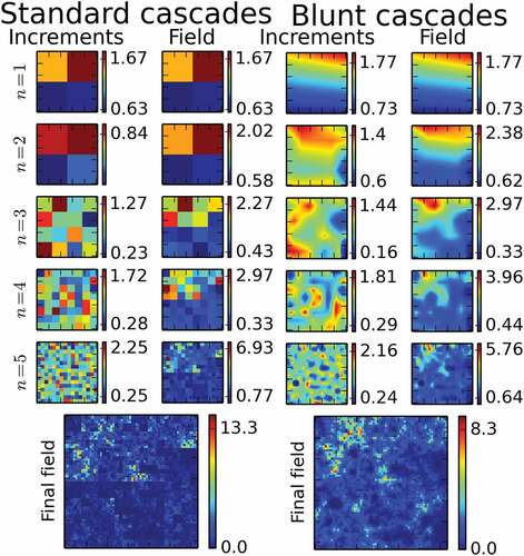 Figure 10. Illustration in 2D of the simulation of a field with the help of a standard cascade process B and the corresponding blunt one A. The first five cascade steps are shown, as well as the final fields of size 64 × 64 pixels. Values of α=1.6, C1=0.2 and h=1 are used.