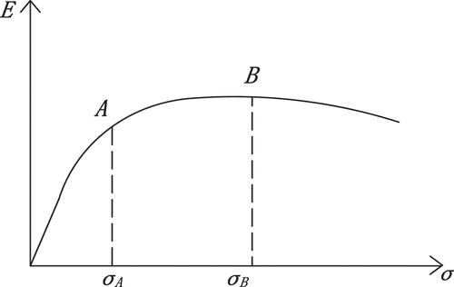 Figure 2. In Figure 2, Point a represents the structural strain energy when the middle beam of the structure reaches the yield state after the failure of member i, and point B represents the structural strain energy when the middle beam of the structure fails after the failure of member i.