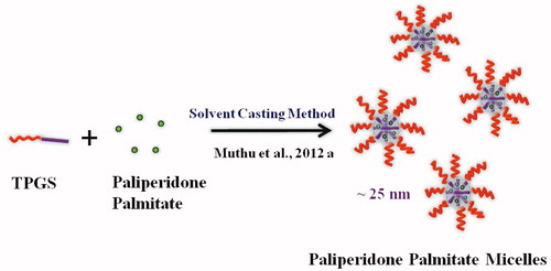 Figure 1. Schematic illustration of formation of paliperidone palmitate-loaded TPGS micelles.