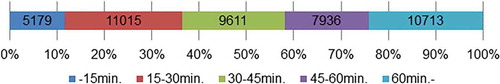 Figure 9. Duration of time at the destination in 15 min intervals (n = 44,454)