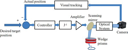 Figure 3 Feedback control diagram of the FOV using visual servoing. The visual information is achieved by the optical system and camera. The actual position of the target is estimated by the visual tracking algorithm. The error between the desired position and current position feed into the controller. The control signal can be achieved through the controller and the inverse of image Jacobian (color figure available online).