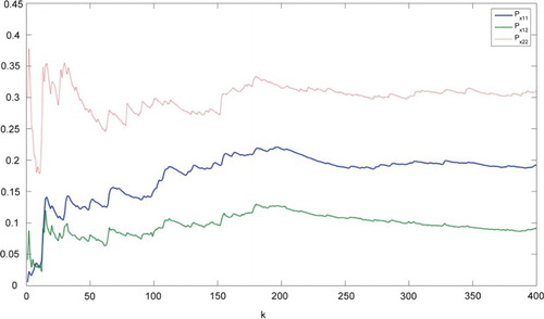 Figure 2. State covariance using .