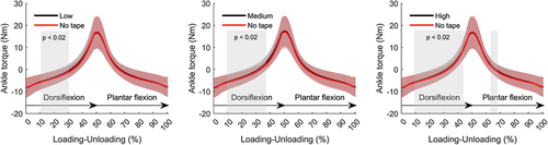 Figure 4. Ensemble average with SD (shaded) for ankle torque measured during passive dorsiflexion (loading = 0–50%) and passive plantar flexion (unloading = 50–100%) at 20 deg/sec. Each plot depicts the post-hoc paired t-test SPM analysis comparing the no-tape to each of the taped conditions (low tension – left, medium tension – middle, and high tension – right). Statistical differences with Bonferroni corrections (α = 0.02) are depicted by the shaded boxes.