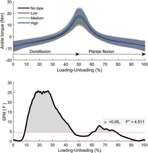 Figure 3. Top panel - ensemble average with SD (shaded) for ankle torque measured during passive dorsiflexion (loading = 0–50%) and passive plantar flexion (unloading = 50–100%) at 20 deg/sec for each tape condition. Bottom panel – SPM one-way ANOVA results with horizontal dashed line depicting the critical threshold for significance (α = 0.05). Shaded regions represent a statistically significant effect of tape condition on passive ankle torque.