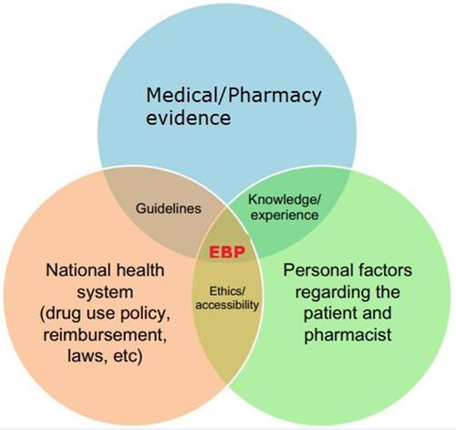 Figure 1 A decision-making process to establish a pharmacy care plan according to medical/pharmacy evidence that is compatible with national health policy and patient factors.Abbreviation: EBP, evidence-based pharmacy..