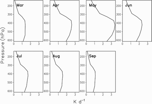 Fig. 4 The monthly mean latent heat profile (K d−1) over the TP (altitude ≥3000 m) for 1998−2006.