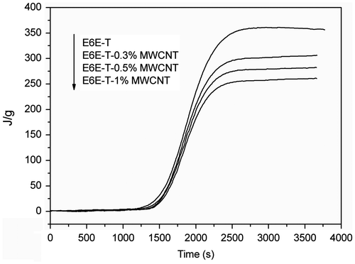 Figure 3. Advancement of the curing for the non-isothermal curing of E6E-T and its composite samples.