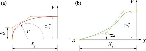 Figure 2 Control points of the third-degree Bézier curves of each quadrant. (a) Leading-edge BP curve; (b) trailing-edge BP curve