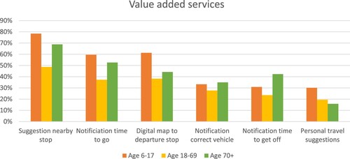 Figure 5. Required value-added services related to DRT.