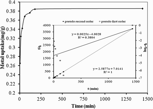 Figure 4. Effect of contact time on biosorption studies of Hg(II) by P. cruentum (Co = 10 mg/L, biosorbent dosage = 0.25 g/L, pH = 7). Inset graph shows the fitting of PFO and pseudo-second-order kinetic models.