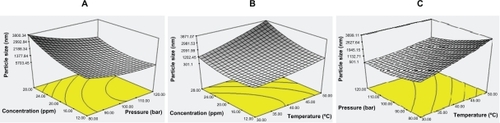 Figure 1 Response surface plots for particle size as a function of (A) pressure and concentration, (B) temperature and concentration, and (C) temperature and pressure.