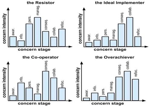 Figure 2. Theoretical concern profile types formulated in a previous study. For example, the Overachiever has few concerns in the awareness (awar.), information (info.), personal (pers.), and management (manag.) stages and many concerns in the consequence (conseq.), collaboration (collab.), and refocusing (refoc.) stages. Modified from Hollingshead (Citation2009).