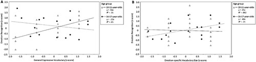 Figure 1. A: Relation between general expressive vocabulary and emotion recognition for 10–11-year-old children and 16–17-year-old adolescents. B: Relation between emotion-specific vocabulary size and emotion recognition for 10–11-year-old children and 16–17-years-old adolescents.