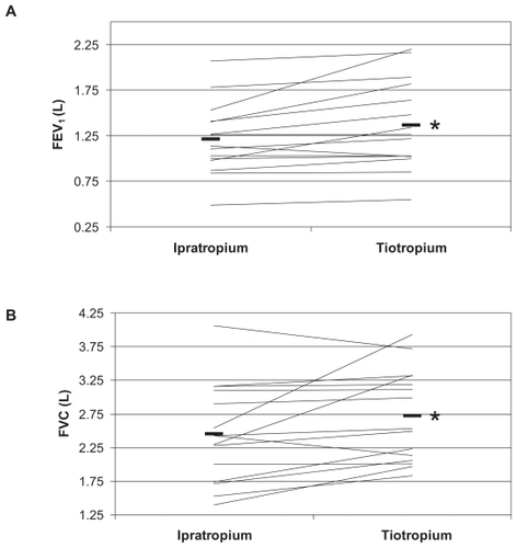 Figure 1 Effects of the switch from ipratropium anticholinergic therapy to tiotropium on FEV1 (A) and FVC (B).