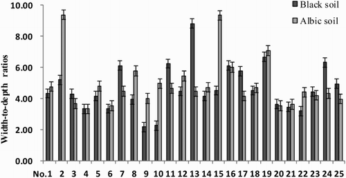 Figure 1. Comparison of the WDRs of rills between the black soil and the albic soil.