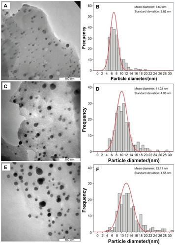 Figure 4 Transmission electron microscopy images and corresponding particle size distribution of silver-talc nanocomposites at different AgNO3 concentrations [(A2) 1.0% (A–B), (A4) 2.0% (C–D) and (A5) 5.0% (E–F)].