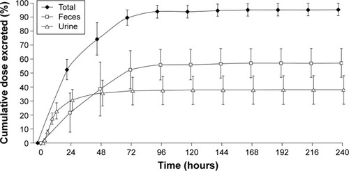 Figure 2 Mean cumulative percent of radioactive dose recovered in urine and feces following administration of a single dose of 2 mg [14C]revexepride to healthy male volunteers in the pharmacokinetic analysis set (linear scale).