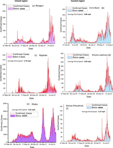 Figure 2. Confirmed daily cases of the COVID-19 both inland (a, c and e) and coastal land (b, d and f) over the period from March 8, 2020, to August 31, 2021.