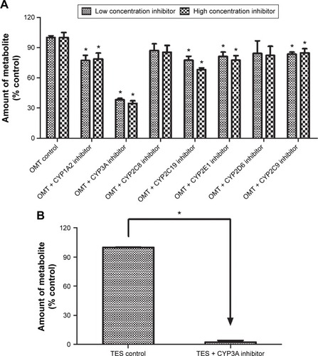 Figure 3 Effects of various chemical inhibitors on the rate of MT formation.