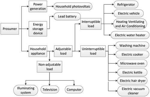 Figure 1. Component and household appliances classification of Prosumer