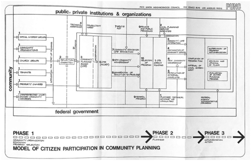 Figure 4. The Urban Workshop’s “Model of Citizen Participation in Community Planning.”