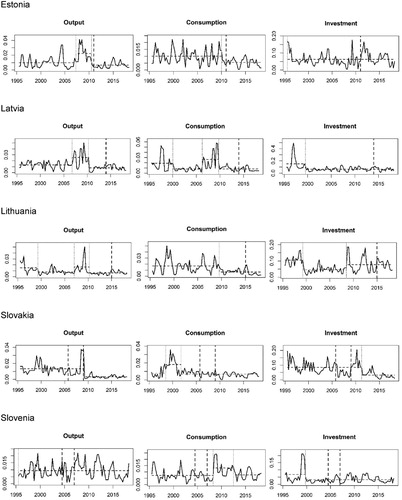 Figure 4. Volatility Measures and Structural Breaks. Dark dashed lines: Euro accession date (and ERM initiation for Slovakia and Slovenia). Other dashed lines = structural breaks (vertical) and subperiod means (vertical).