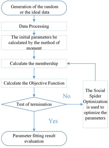 Figure 2. Flow chart of the fuzzy-weighted optimum curve-fitting method (FWOCM).