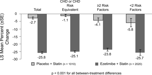 Figure 3 Ezetimibe Add-On to Statin for Effectiveness study: percentage changes in LDL-C overall and by NCEP CHD risk category(n = 3030). Drawn from data of Pearson et al(2005).
